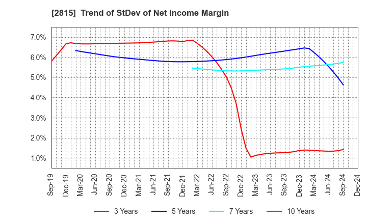 2815 ARIAKE JAPAN Co.,Ltd.: Trend of StDev of Net Income Margin