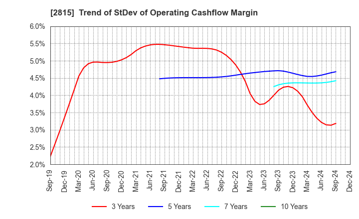 2815 ARIAKE JAPAN Co.,Ltd.: Trend of StDev of Operating Cashflow Margin