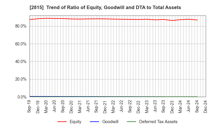 2815 ARIAKE JAPAN Co.,Ltd.: Trend of Ratio of Equity, Goodwill and DTA to Total Assets