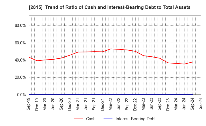 2815 ARIAKE JAPAN Co.,Ltd.: Trend of Ratio of Cash and Interest-Bearing Debt to Total Assets