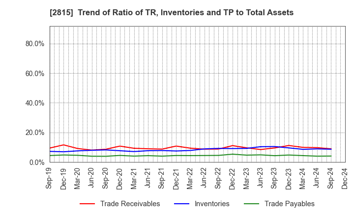 2815 ARIAKE JAPAN Co.,Ltd.: Trend of Ratio of TR, Inventories and TP to Total Assets