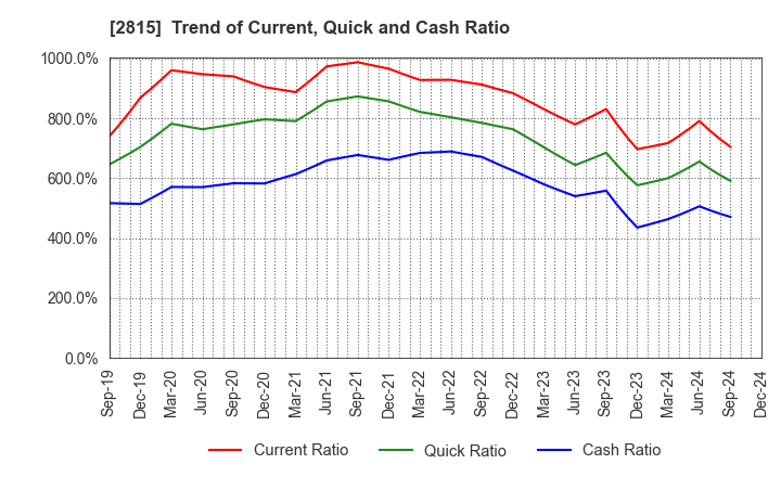 2815 ARIAKE JAPAN Co.,Ltd.: Trend of Current, Quick and Cash Ratio