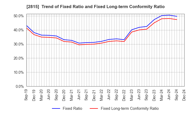 2815 ARIAKE JAPAN Co.,Ltd.: Trend of Fixed Ratio and Fixed Long-term Conformity Ratio