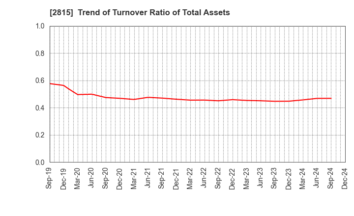 2815 ARIAKE JAPAN Co.,Ltd.: Trend of Turnover Ratio of Total Assets