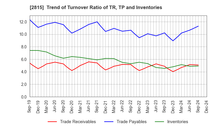 2815 ARIAKE JAPAN Co.,Ltd.: Trend of Turnover Ratio of TR, TP and Inventories