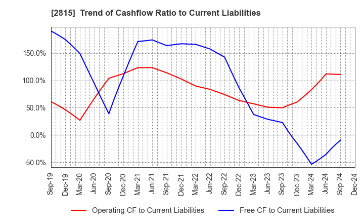 2815 ARIAKE JAPAN Co.,Ltd.: Trend of Cashflow Ratio to Current Liabilities