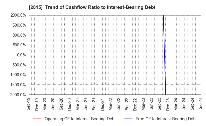 2815 ARIAKE JAPAN Co.,Ltd.: Trend of Cashflow Ratio to Interest-Bearing Debt