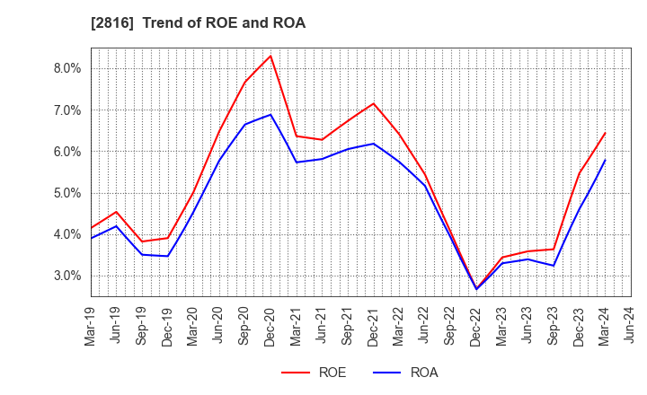 2816 DAISHO CO.,LTD.: Trend of ROE and ROA