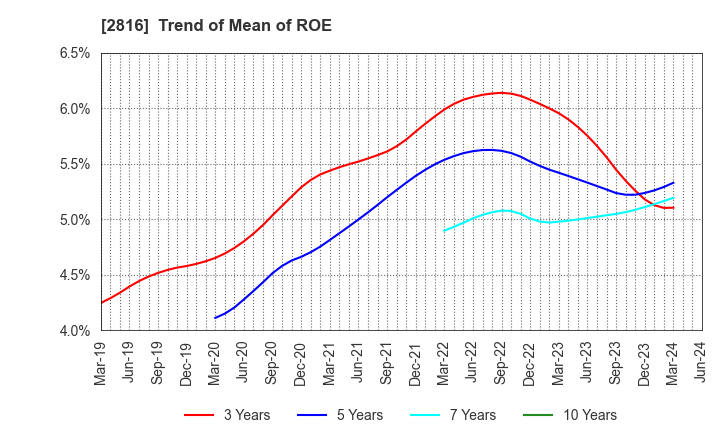 2816 DAISHO CO.,LTD.: Trend of Mean of ROE