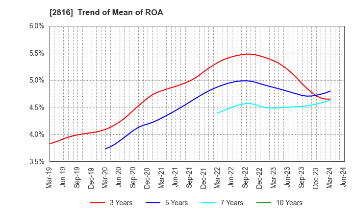 2816 DAISHO CO.,LTD.: Trend of Mean of ROA