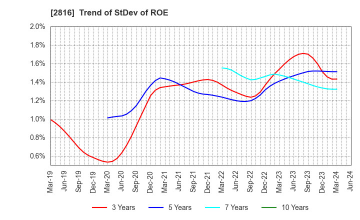 2816 DAISHO CO.,LTD.: Trend of StDev of ROE