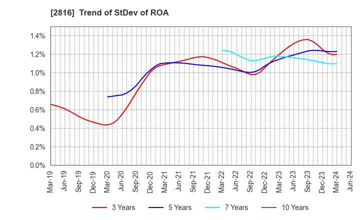 2816 DAISHO CO.,LTD.: Trend of StDev of ROA