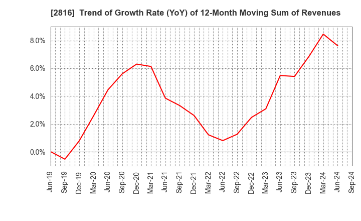 2816 DAISHO CO.,LTD.: Trend of Growth Rate (YoY) of 12-Month Moving Sum of Revenues