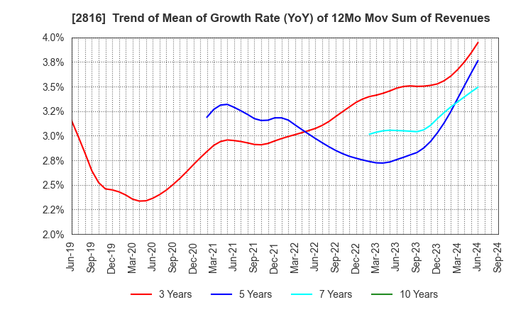 2816 DAISHO CO.,LTD.: Trend of Mean of Growth Rate (YoY) of 12Mo Mov Sum of Revenues