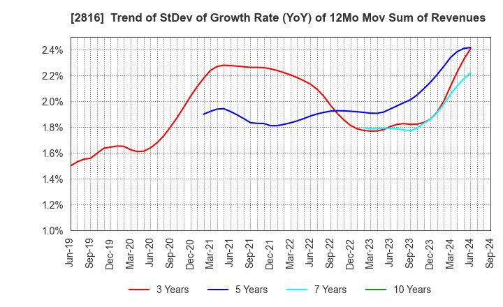 2816 DAISHO CO.,LTD.: Trend of StDev of Growth Rate (YoY) of 12Mo Mov Sum of Revenues