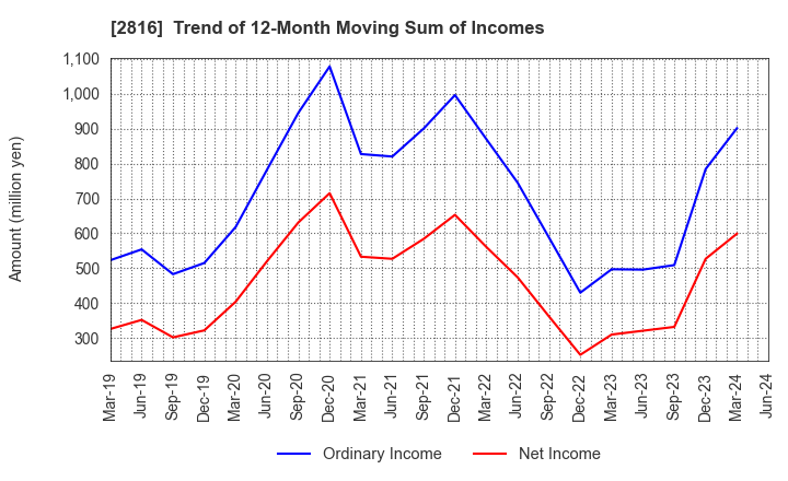 2816 DAISHO CO.,LTD.: Trend of 12-Month Moving Sum of Incomes