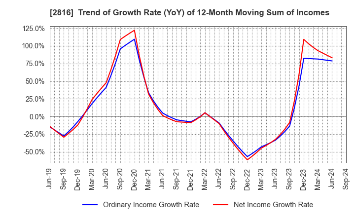 2816 DAISHO CO.,LTD.: Trend of Growth Rate (YoY) of 12-Month Moving Sum of Incomes