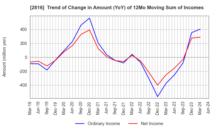 2816 DAISHO CO.,LTD.: Trend of Change in Amount (YoY) of 12Mo Moving Sum of Incomes
