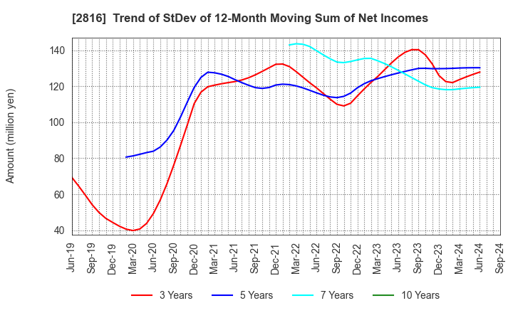 2816 DAISHO CO.,LTD.: Trend of StDev of 12-Month Moving Sum of Net Incomes