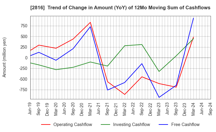 2816 DAISHO CO.,LTD.: Trend of Change in Amount (YoY) of 12Mo Moving Sum of Cashflows