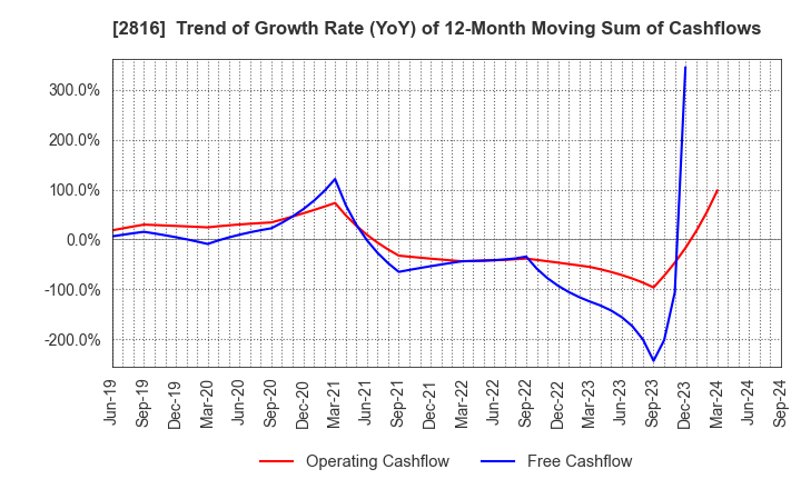 2816 DAISHO CO.,LTD.: Trend of Growth Rate (YoY) of 12-Month Moving Sum of Cashflows