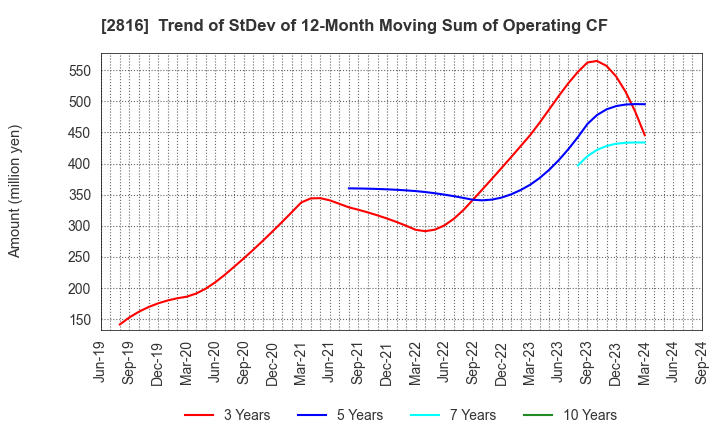 2816 DAISHO CO.,LTD.: Trend of StDev of 12-Month Moving Sum of Operating CF