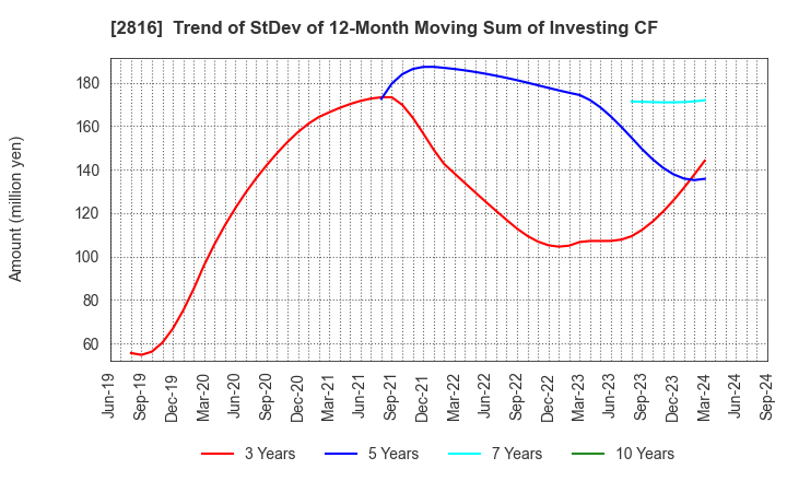 2816 DAISHO CO.,LTD.: Trend of StDev of 12-Month Moving Sum of Investing CF