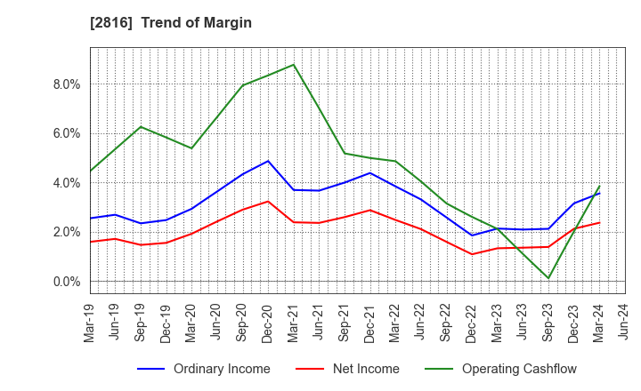 2816 DAISHO CO.,LTD.: Trend of Margin