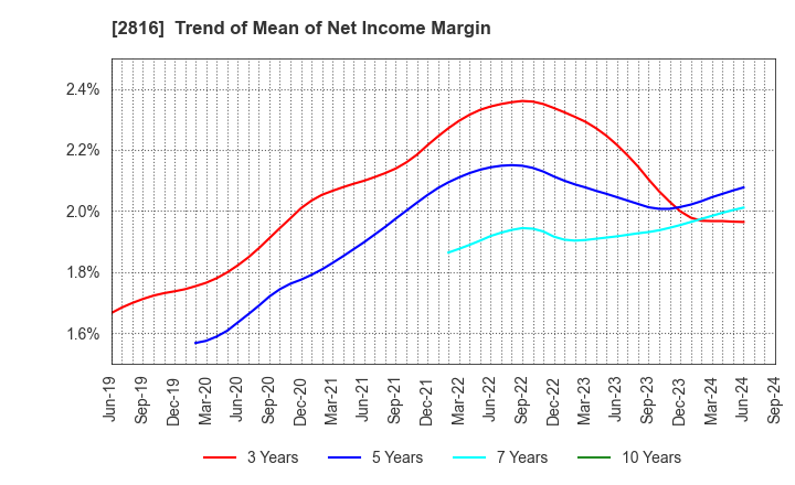 2816 DAISHO CO.,LTD.: Trend of Mean of Net Income Margin