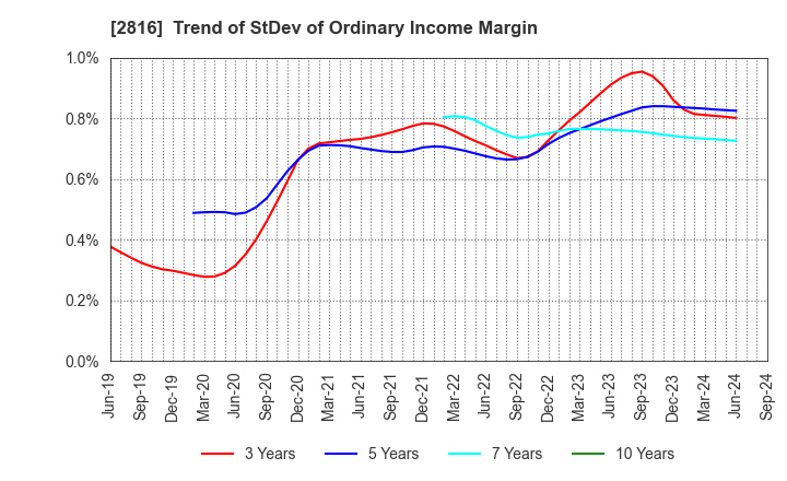 2816 DAISHO CO.,LTD.: Trend of StDev of Ordinary Income Margin