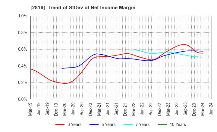 2816 DAISHO CO.,LTD.: Trend of StDev of Net Income Margin