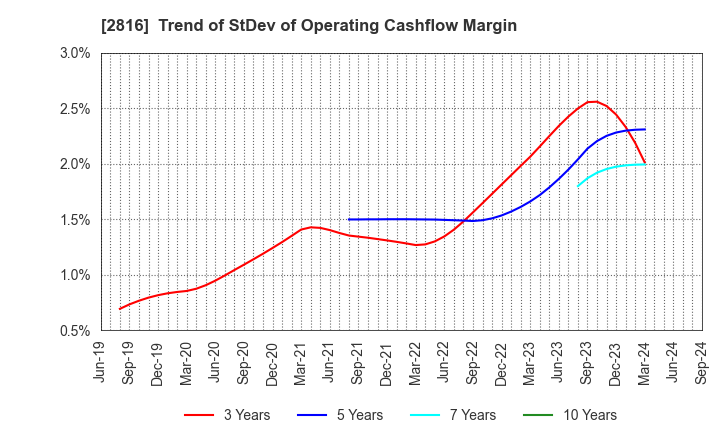 2816 DAISHO CO.,LTD.: Trend of StDev of Operating Cashflow Margin