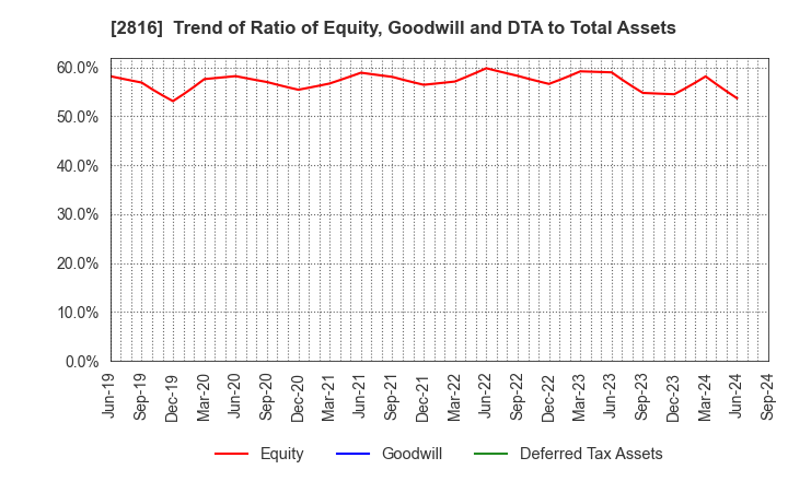 2816 DAISHO CO.,LTD.: Trend of Ratio of Equity, Goodwill and DTA to Total Assets