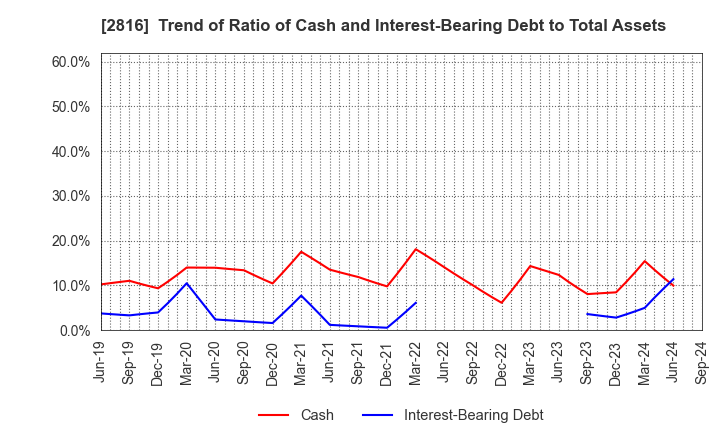 2816 DAISHO CO.,LTD.: Trend of Ratio of Cash and Interest-Bearing Debt to Total Assets