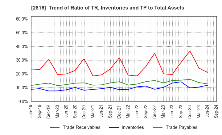 2816 DAISHO CO.,LTD.: Trend of Ratio of TR, Inventories and TP to Total Assets