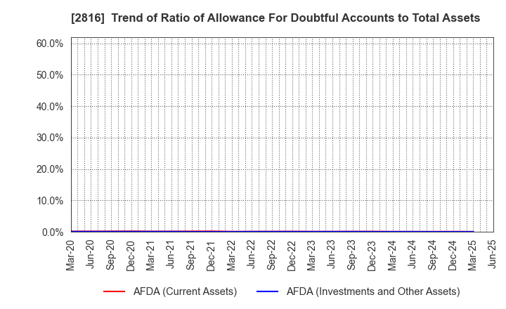 2816 DAISHO CO.,LTD.: Trend of Ratio of Allowance For Doubtful Accounts to Total Assets