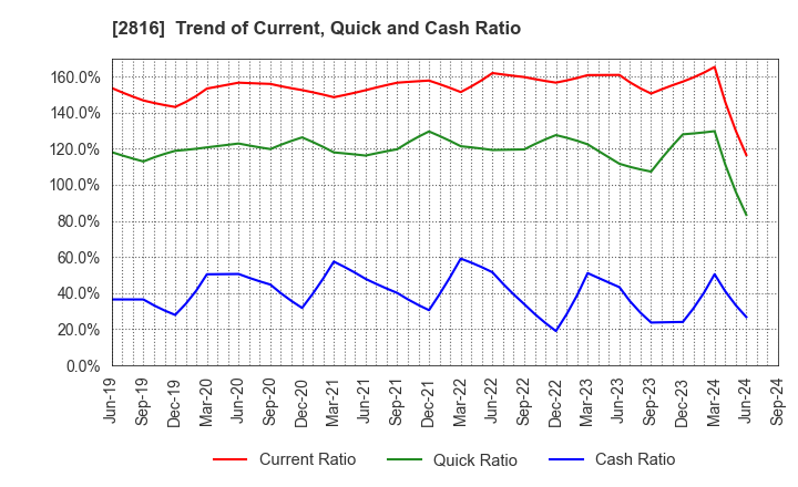 2816 DAISHO CO.,LTD.: Trend of Current, Quick and Cash Ratio