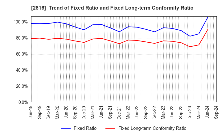 2816 DAISHO CO.,LTD.: Trend of Fixed Ratio and Fixed Long-term Conformity Ratio