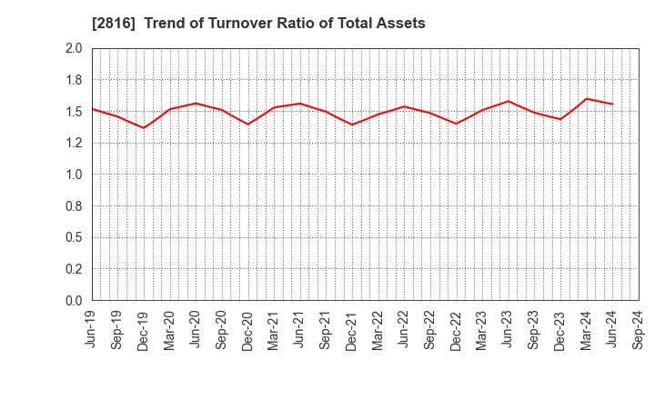 2816 DAISHO CO.,LTD.: Trend of Turnover Ratio of Total Assets