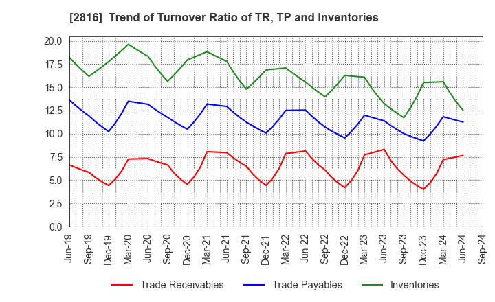 2816 DAISHO CO.,LTD.: Trend of Turnover Ratio of TR, TP and Inventories