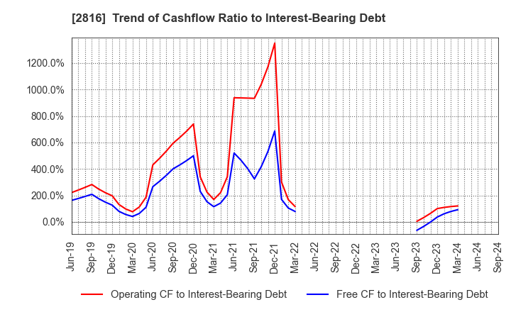 2816 DAISHO CO.,LTD.: Trend of Cashflow Ratio to Interest-Bearing Debt