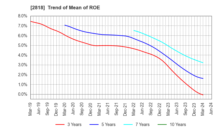 2818 PIETRO Co.,Ltd.: Trend of Mean of ROE