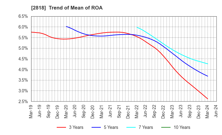 2818 PIETRO Co.,Ltd.: Trend of Mean of ROA