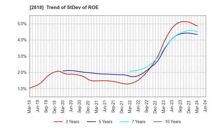 2818 PIETRO Co.,Ltd.: Trend of StDev of ROE