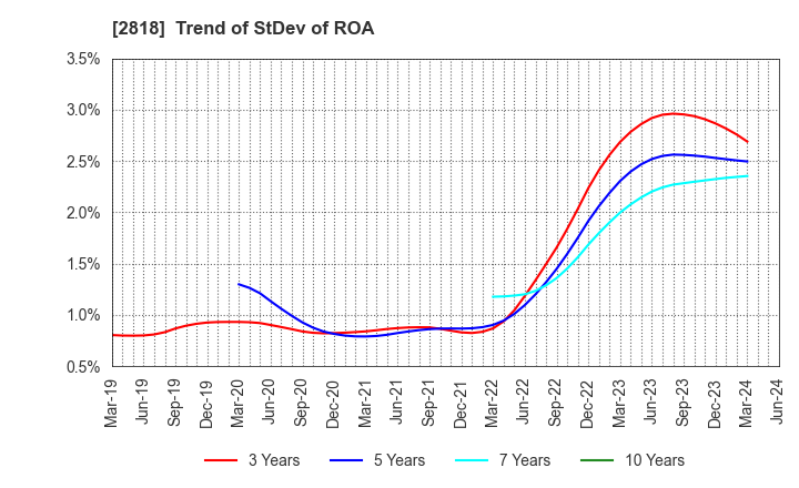 2818 PIETRO Co.,Ltd.: Trend of StDev of ROA