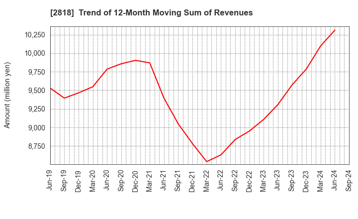 2818 PIETRO Co.,Ltd.: Trend of 12-Month Moving Sum of Revenues