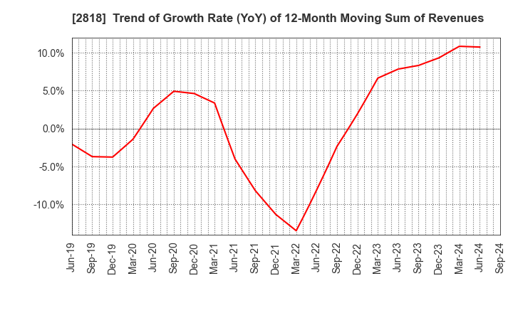 2818 PIETRO Co.,Ltd.: Trend of Growth Rate (YoY) of 12-Month Moving Sum of Revenues