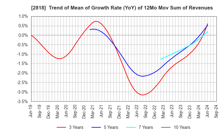 2818 PIETRO Co.,Ltd.: Trend of Mean of Growth Rate (YoY) of 12Mo Mov Sum of Revenues
