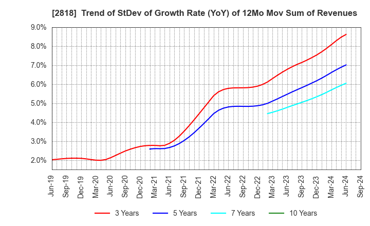 2818 PIETRO Co.,Ltd.: Trend of StDev of Growth Rate (YoY) of 12Mo Mov Sum of Revenues