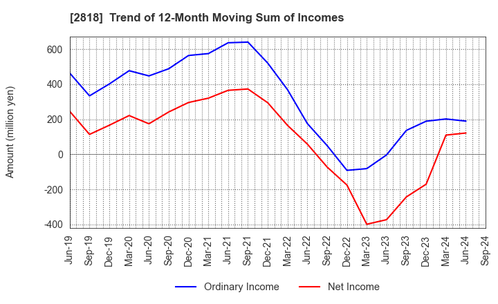 2818 PIETRO Co.,Ltd.: Trend of 12-Month Moving Sum of Incomes